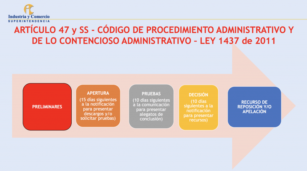 Procedimiento Administrativo Sancionatorio Asopartes